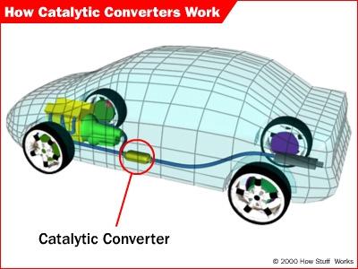 motor vehicles Catalytic converter = Reduces