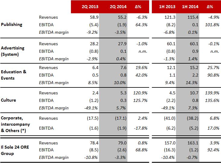 Revenues & EBITDA Breakdown At the end of 2013, the Group reorganized its business areas consistently to the Group s innovation model focus on reader/customer and his key role in the core business