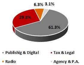 Publishing 1H 14 Revenue split Thedivisionheadsup: Publishing & Digital which includes the daily newspaper Il Sole 24 ORE (paper and digital version) and its bundled add-ons and magazines, the new