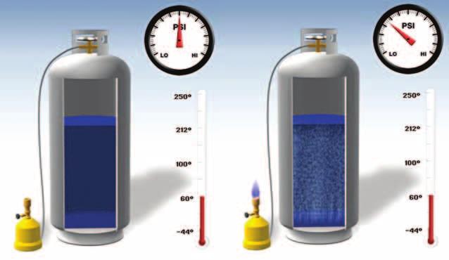 18 When placed in a pressure-tight container, propane can be stored as a liquid under pressure. Figure 2-5, for example, shows propane liquid in a small cylinder at a temperature of 70 F (21 C).