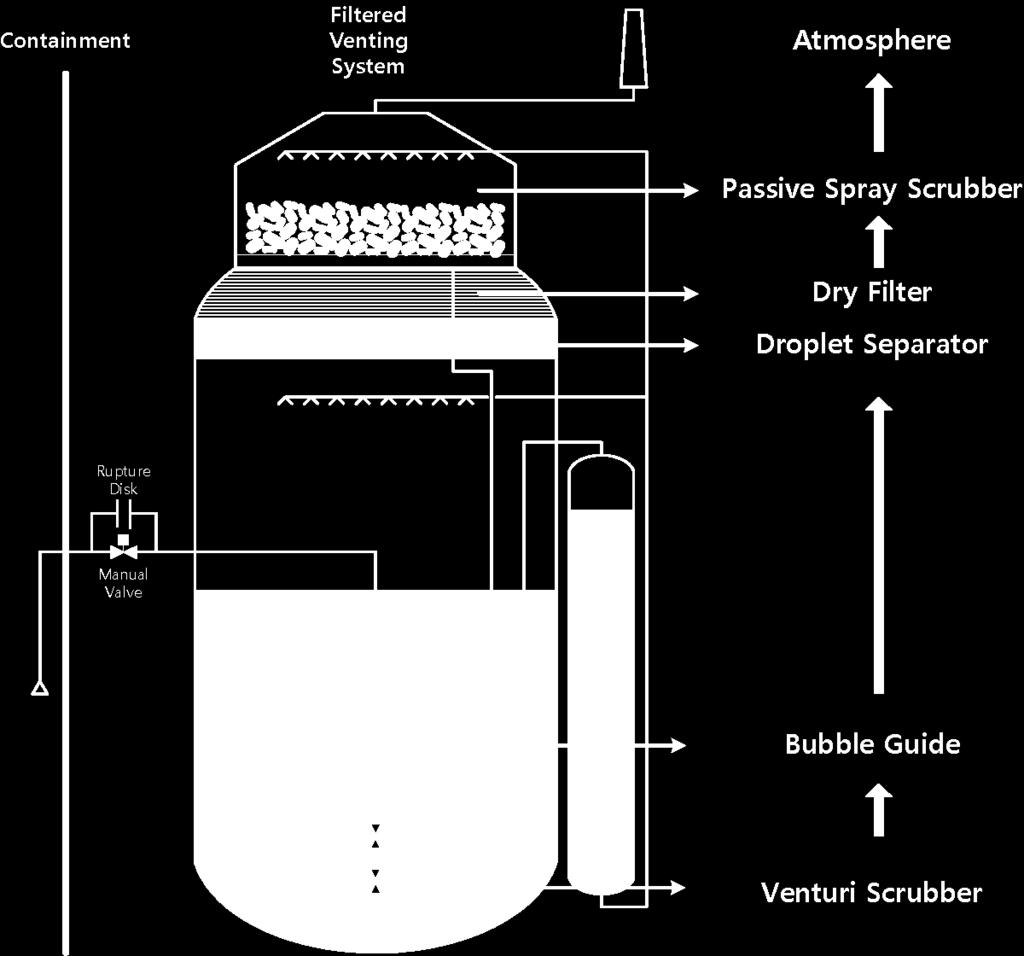 How to Enhance Nuclear Safety: Containment Venting Containment protection by controlled venting of steam and non-condensable gases Filtered venting