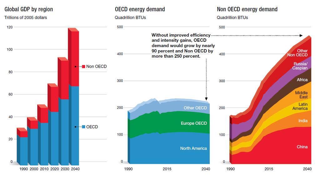 Importance of Energy Sharp increase of world-wide energy demand More energy required for