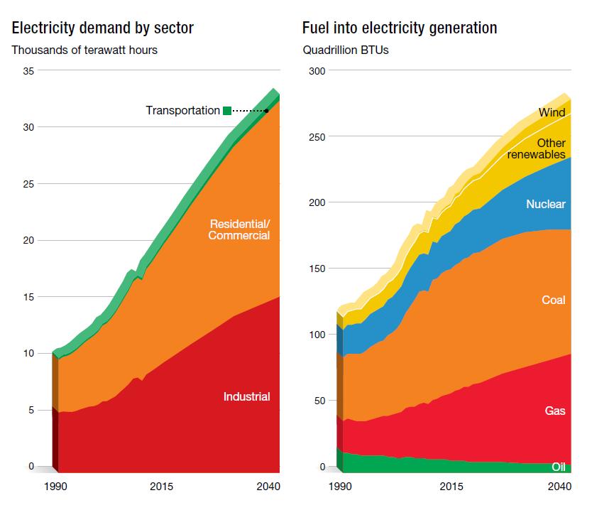 30% to 2010 Expected electricity demand in 2020 to grow over 40% to 2010 < Expected Demand