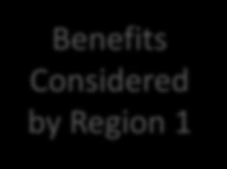 threshold tests create additional hurdles All Benefits Across All Sub- Regions Benefits Considered by Region 1 Benefits Considered by Region 2 Benefits considered in Interregional