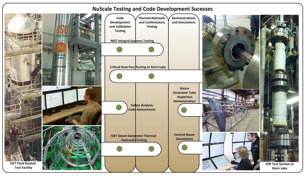 Comprehensive Testing Program NuScale s testing supports reactor safety code development