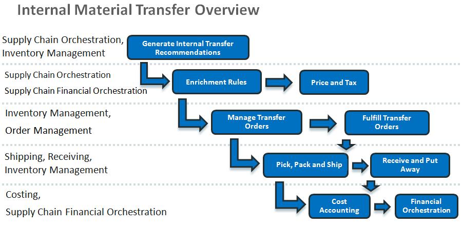 USE INTERNAL MATERIAL TRANSFER FLOWS To improve efficiency in your supply chain and to optimize working capital, you can centrally manage an internal material transfer (IMT) across the Oracle SCM