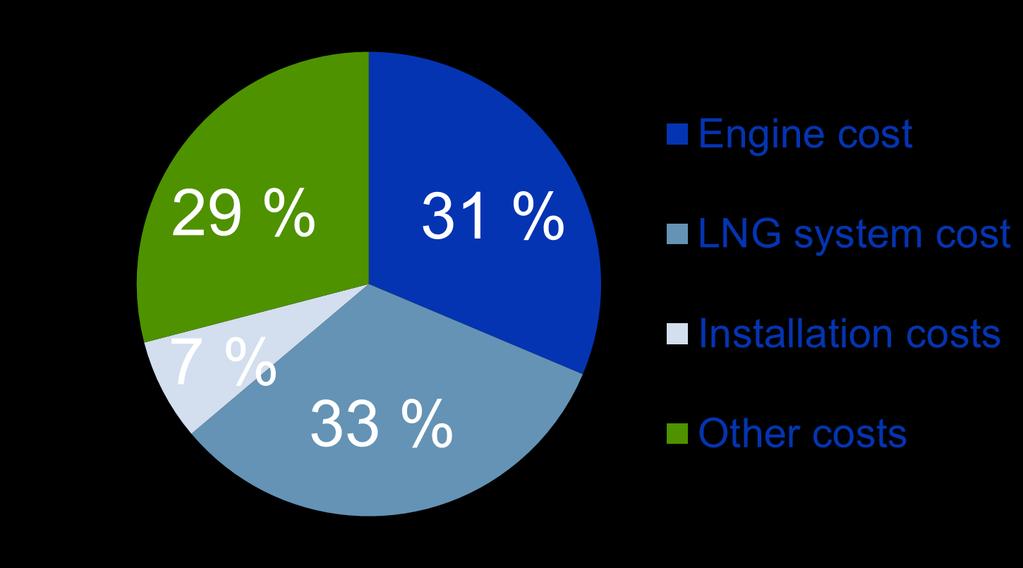 Engine, LNG-system and other