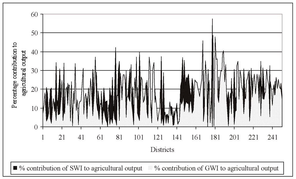 ty (US$/ha) between 1970 73 to 1990 93; β = effect of fertilizer consumption on productivity in 1970 73; β + β 1 = effect of fertilizer consumption on productivity in 1990 93; β 1 = difference in