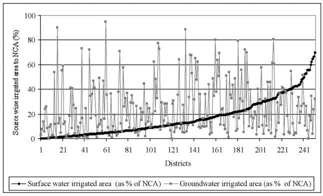 16-Deb Roy.qxd 02-10-2002 20:08 Pagina 327 Socio-ecology of groundwater irrigation in India irrigated area and surface water irrigated area in the period 1970 73 for the years 1990 93.