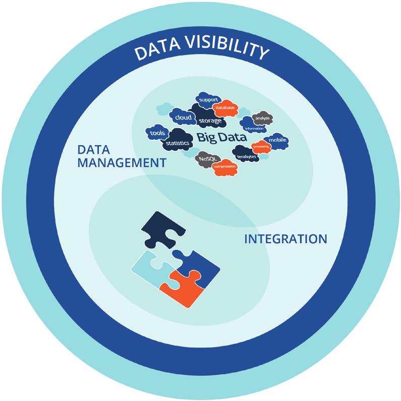 THE LIAISON ALLOY HEALTH PLATFORM The Liaison ALLOY Health Platform consists of three building blocks: Data Orchestration Data Persistence Data Visualization The Data Orchestration module is where
