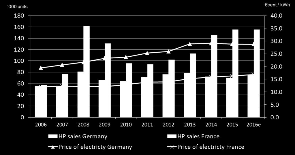 In Germany, where the price of electricity has been increasing rapidly and where the Spark increased dramatically in 2010 surpassing a factor of 4, the heat pump market has been struggling since