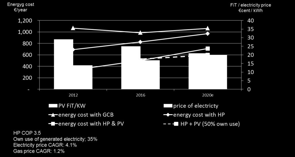 The advantage of combined PV and HP system can be protected against the decrease of feed-in-tariffs and increase of Spark if end users have the opportunity to consume more of the generated