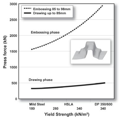 Billur and Altan Challenges in Forming AHSS 297 The idea shown in Fig. 21 was demonstrated experimentally by drawing and embossing several steels, including mild steel, HSLA and DP steels.