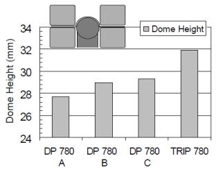 Limiting dome height samples for several DP steels and a draw quality steel /16/. 3.