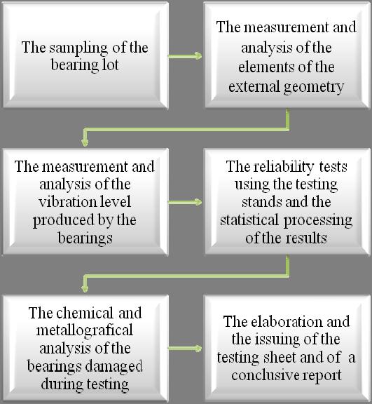 to testing of n products of the same type, the experiment being considered finished after the failure of r<n tested products; obviously, the r number is previously determined, usually by technical,