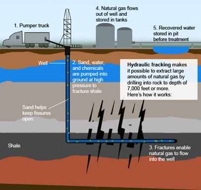 Shale Gas Yields Many Products Power Consumer