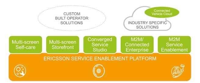 Ericsson s Service Enablement Platform Ericsson s Service Enablement Platform is positioned to address the needs of the digital marketplace, extending operators capabilities beyond those of the