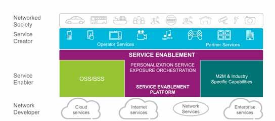 Service enablement in context Service enablement is an essential part of an operator s overall enterprise architecture and allows the