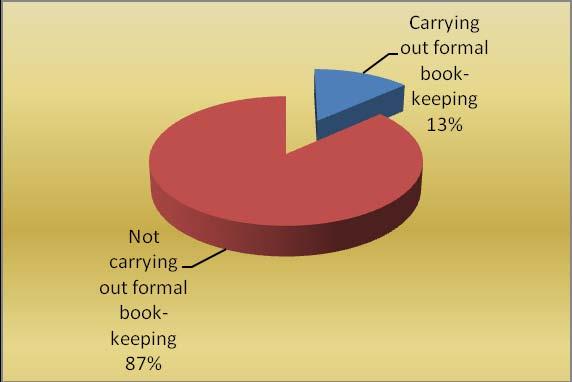 Only a minority of enterprises do their book-keeping in conformity with OHADA norms The GEC revealed that only 42.9% of enterprises carry out a written book-keeping against 57.