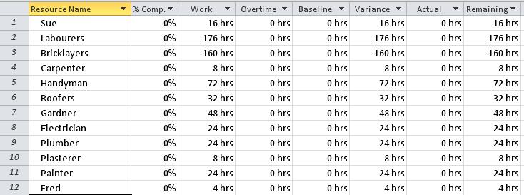 Task Usage view also breaks down the work being done on a daily basis, against a timescale. 4.