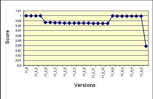 Figure 4. Efficiency scores for the JMol versions According to Table 5, the reference set of version.