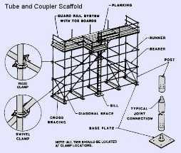 Module 3: Inspecting Other Supported Scaffolds Inspecting Tube and Coupler Scaffolds A tube and coupler scaffold is a supported scaffold consisting of platforms supported by individual pieces of
