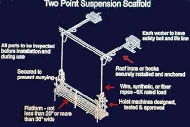 hung, needle-beam, multi-level, and float (ship) scaffolds which will be covered in the next module. Let s take a look at important inspection criteria for this scaffold.