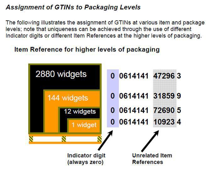 Identify - GTIN Hierarchy