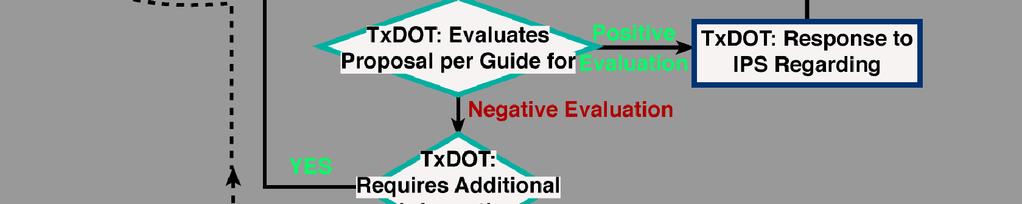 DESIGN & SUPPORT ANALYSIS FOR INLAND PORT POSITIVE EVALUATION YES