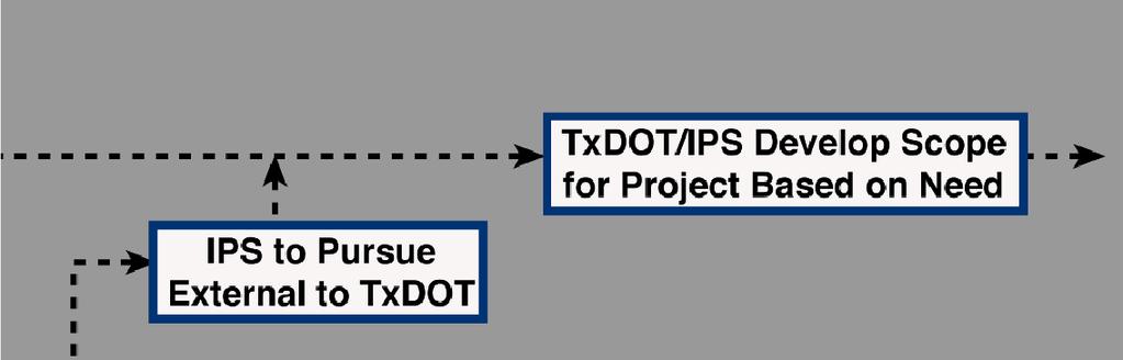 Stage 3: TxDOT IPS Partnering & Commitments Inland Port Sponsor (IPS) Pursues