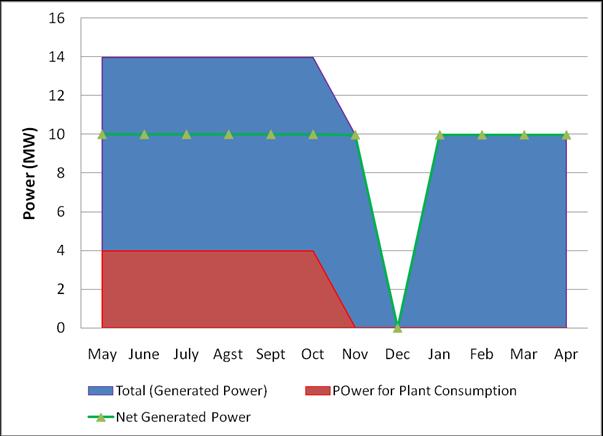Electricity generated for Grid On-season