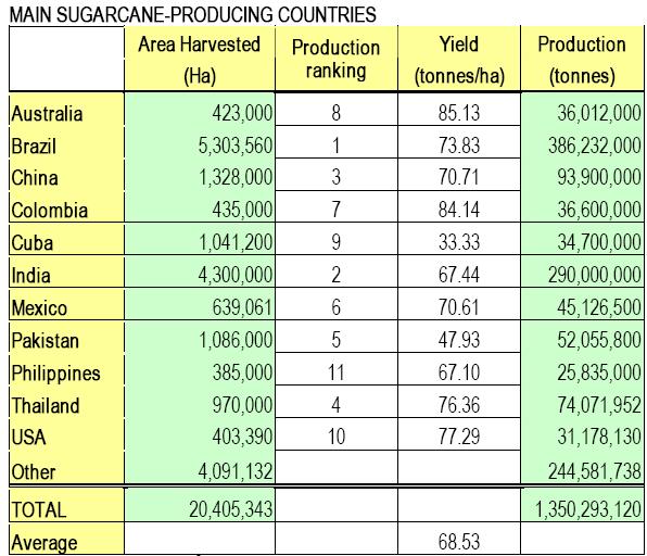 Sugarcane Production global