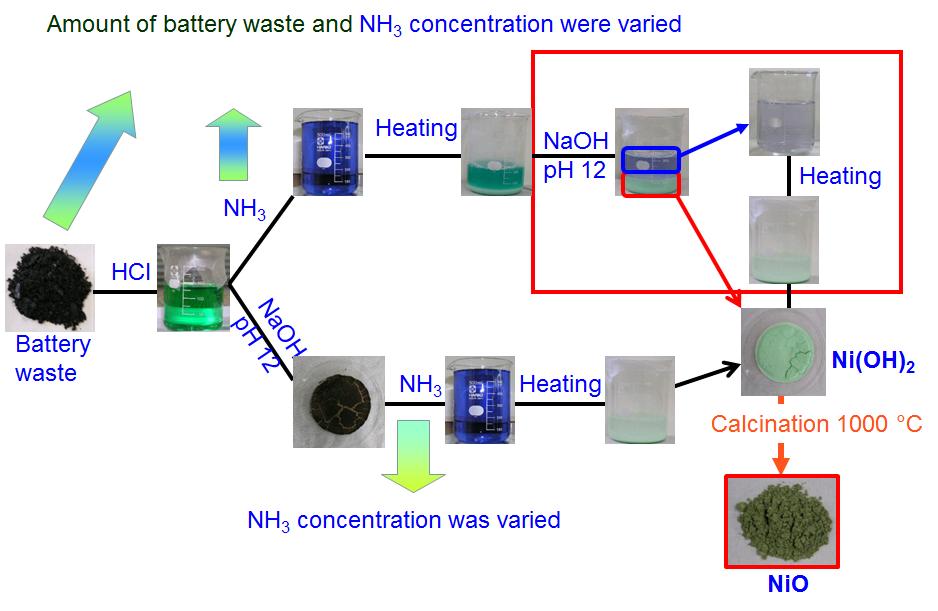 Vinay K. Jha & Michihiro Miyake/Recovery of nickel oxide... Fig. 1. Experimental diagram of recovery of NiO from primary-type spent battery waste.