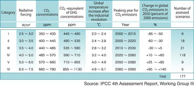 not enough number of scenarios Source) National Institute for Environmental