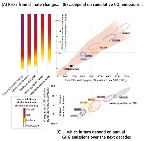 IPCC AR5 Synthesis Report Summary of WG1, WG2 and WG3 The pink shaded