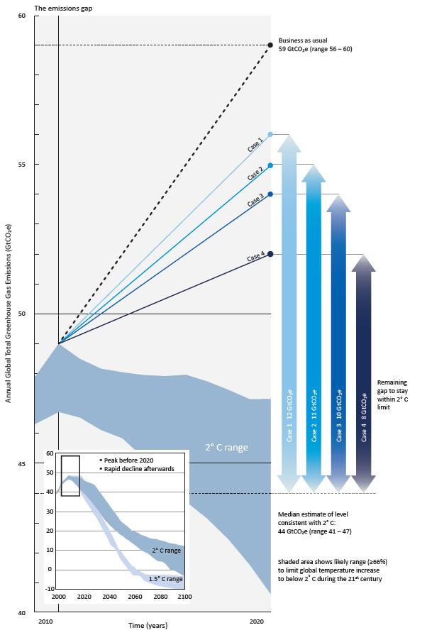 2020 In 2030 In 2050 Caveat) This study considers 6 GHGs emissions pathways, but does not include feedback effects of reductions of air pollutants and Short lived Climate Pollutants(SLCPs.