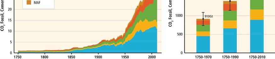 e. last 40 years). After 1970: 1100 GtCO 2 Before 1970: 910 GtCO 2 220 years Source) IPCC AR5, Figure TS.