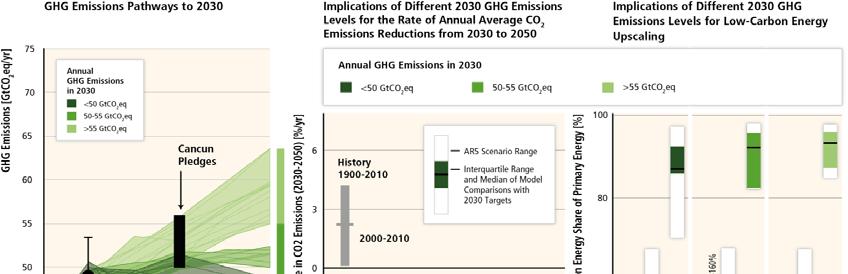 4 11 Delayed action VS Immediate action Before 2030 GHG Emissions Pathways (GtCO2 eq/yr) Delayed mitigation significantly increases the