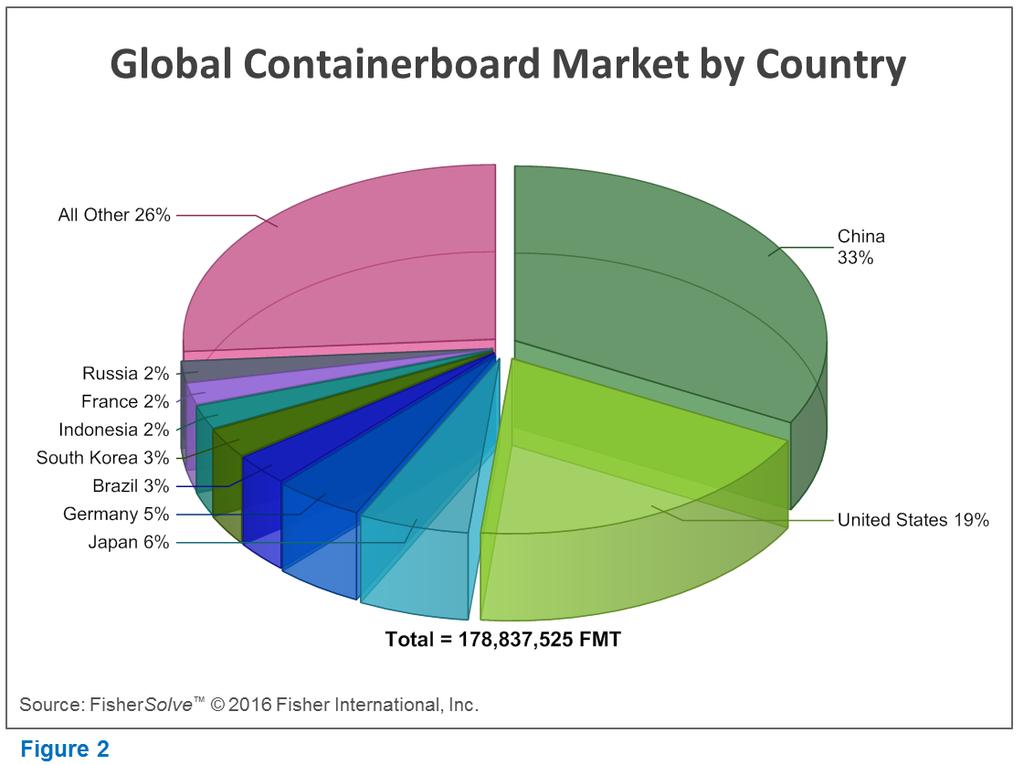2 Let s look at the current status of fiber supply for China s containerboard industry.