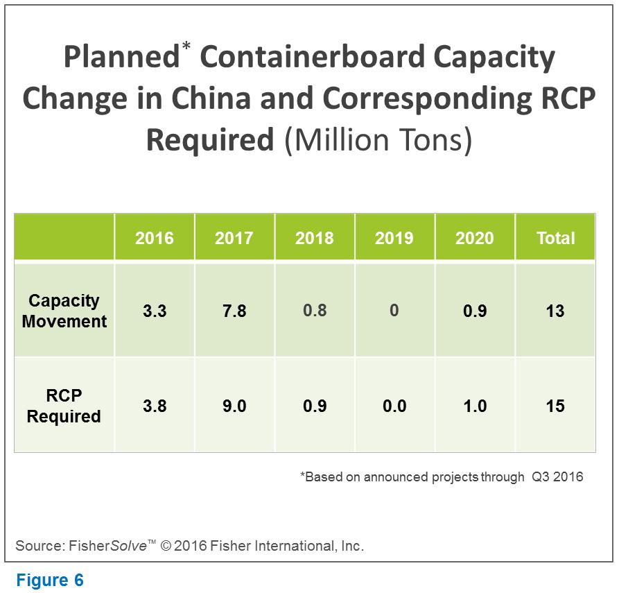 4 investments (Figure 6). The question is, where could China get the additional RCP from?