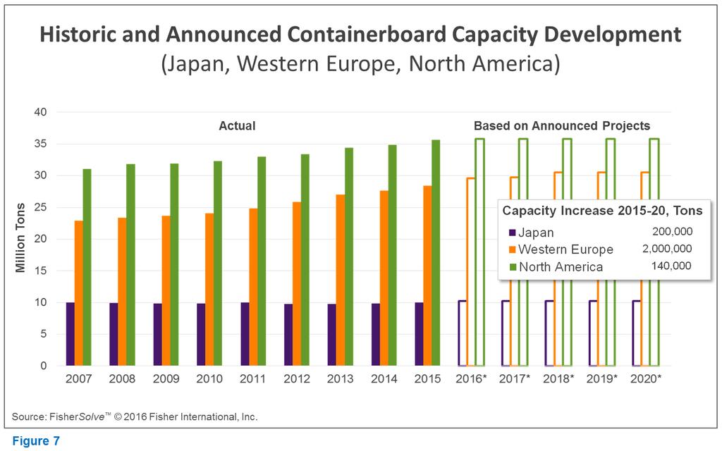 7). Containerboard in Japan is stagnant while that of Western Europe and North America has been growing but is, nevertheless, unlikely to see any dramatic increase in the years ahead certainly