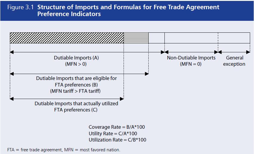 Preference indicators Preference margin also known as MOP- (the attractiveness of a preferential regime relative to MFN treatment) MFN-FTA tariff