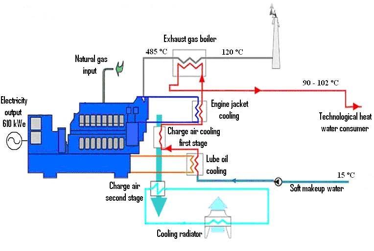 The increase of energy efficiency through the conversion of a thermal power plant ( ) 57 Thermal energy is delivered as hot water at 90/70 ºC and is produced by heat recovery in surface heat