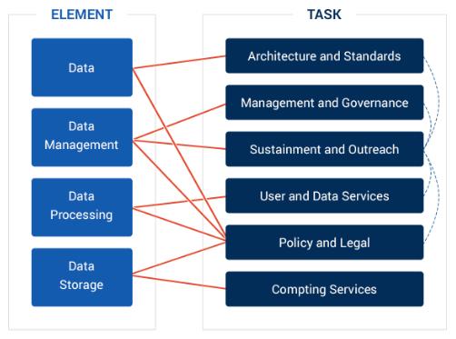 InformaPon Architecture The intent is to achieve a variety of capabilipes to enable the Agency to efficiently