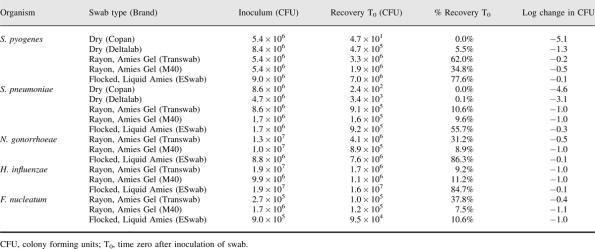 Organism recovery from different swab systems Evaluation of bacterial recovery and viability from three different swab