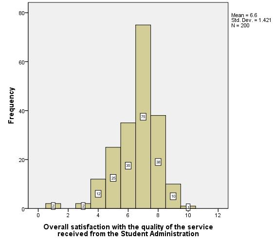 Hypothesis Tests Hypothesis 1 Figure 2: Overall Student Satisfaction The first hypothesis (H 1 ) focuses on the association between the students perception of the quality of consumer service received