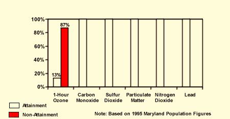 Percent of Maryland Population Living in Attainment