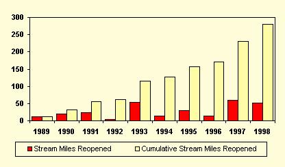 Actual and Cumulative Stream Miles