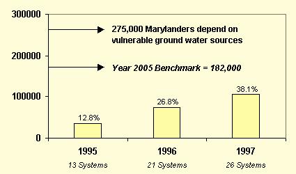 Marylanders Served by Ground Water