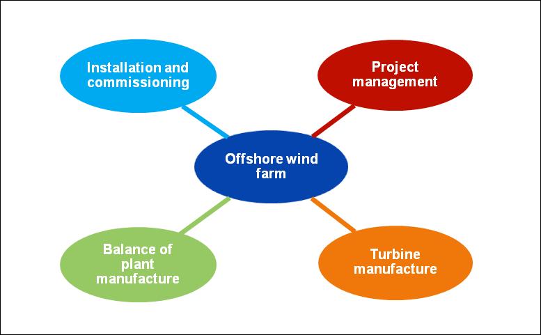 UK content analysis of Robin Rigg offshore wind farm Table 2.